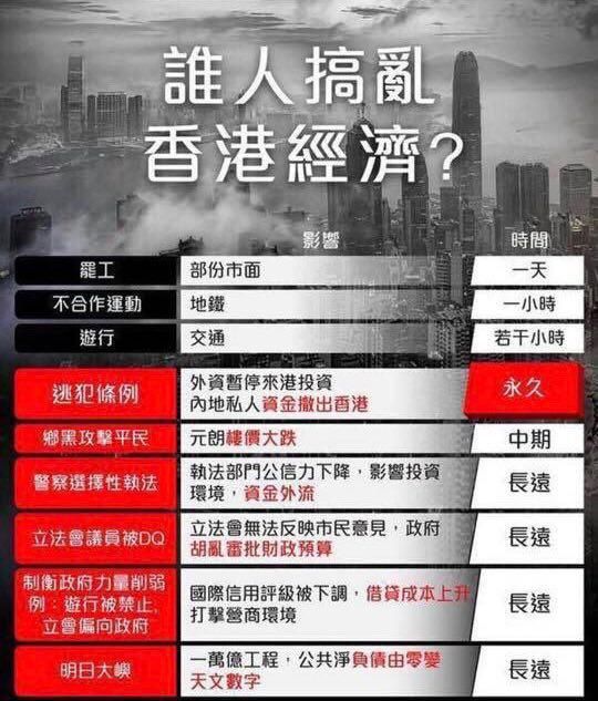 反送中搞亂經濟