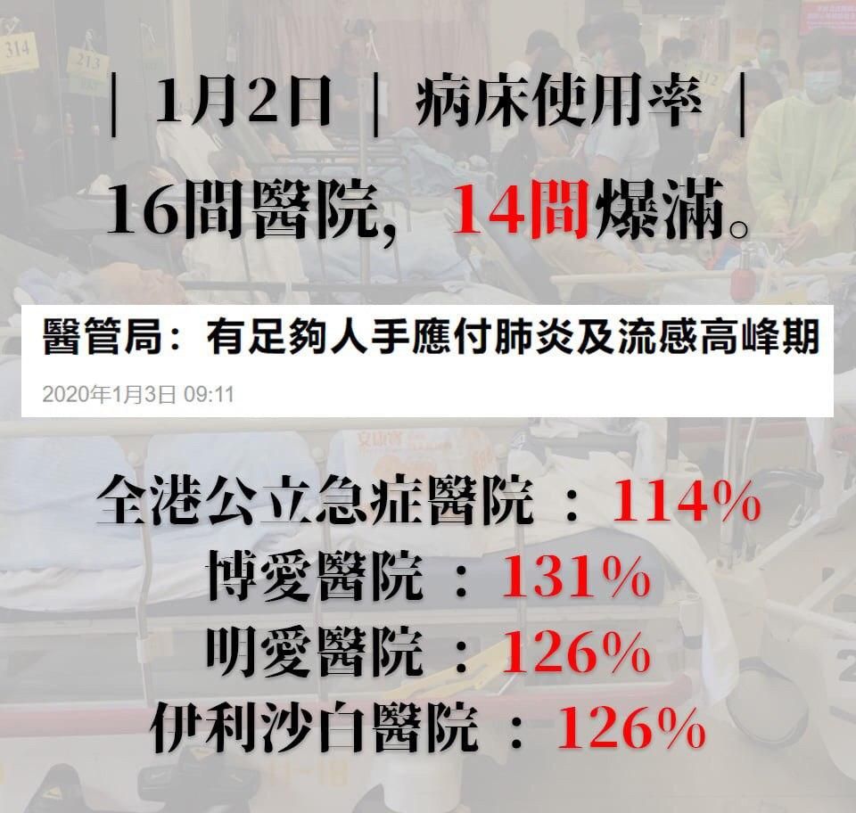 香港內科病床使用率
