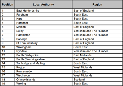 英國宜居地點排名