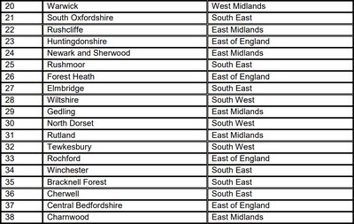 英國宜居地點排名