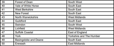 英國宜居地點排名