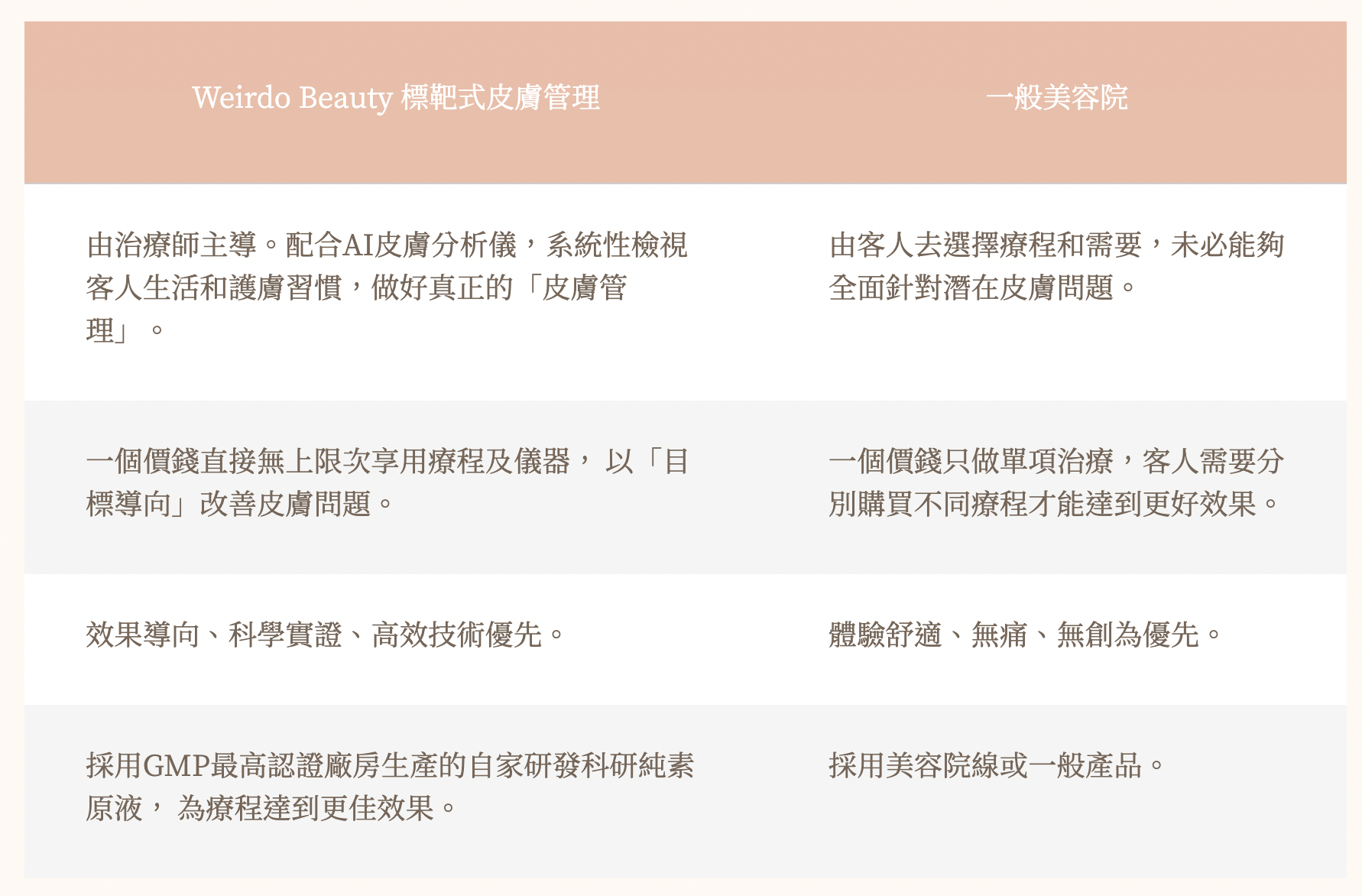 Weirdo Beauty 標靶式皮膚管理