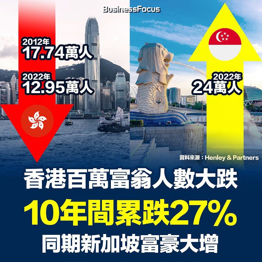 香港10年間百萬富翁人數大跌